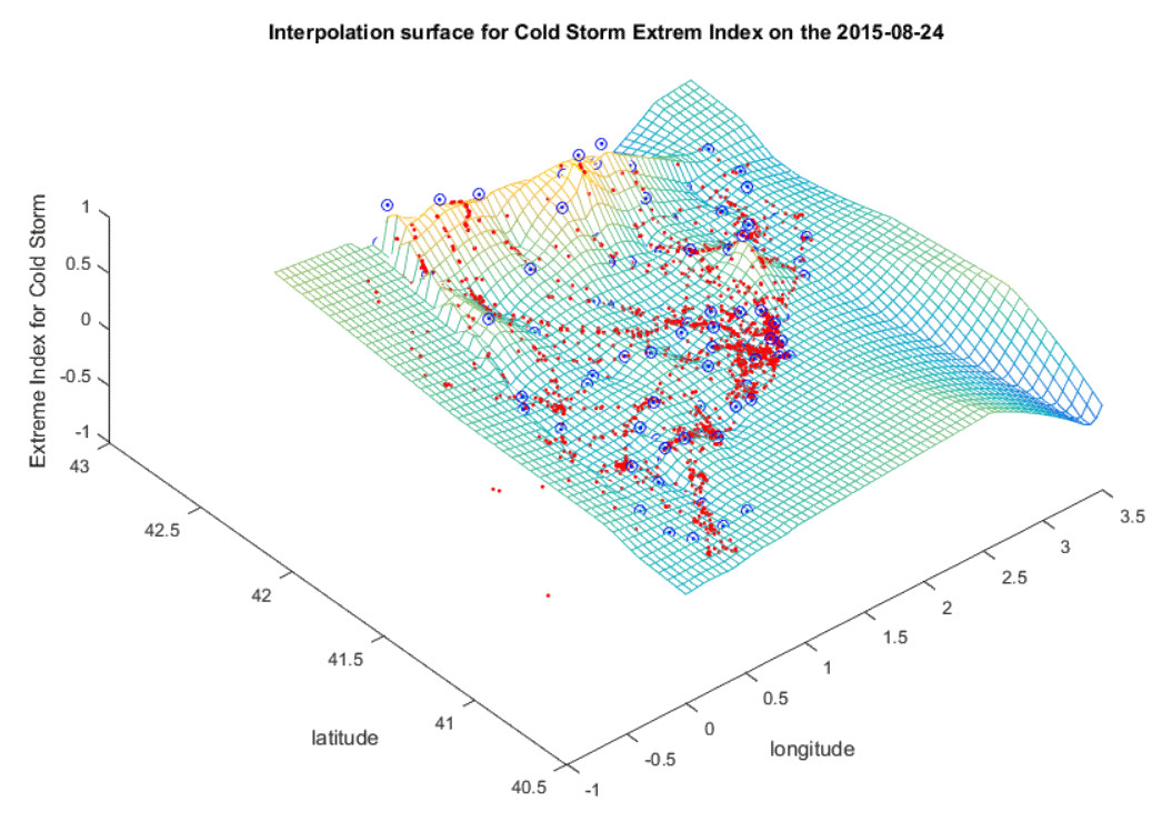 Extreme event analysis for PwC